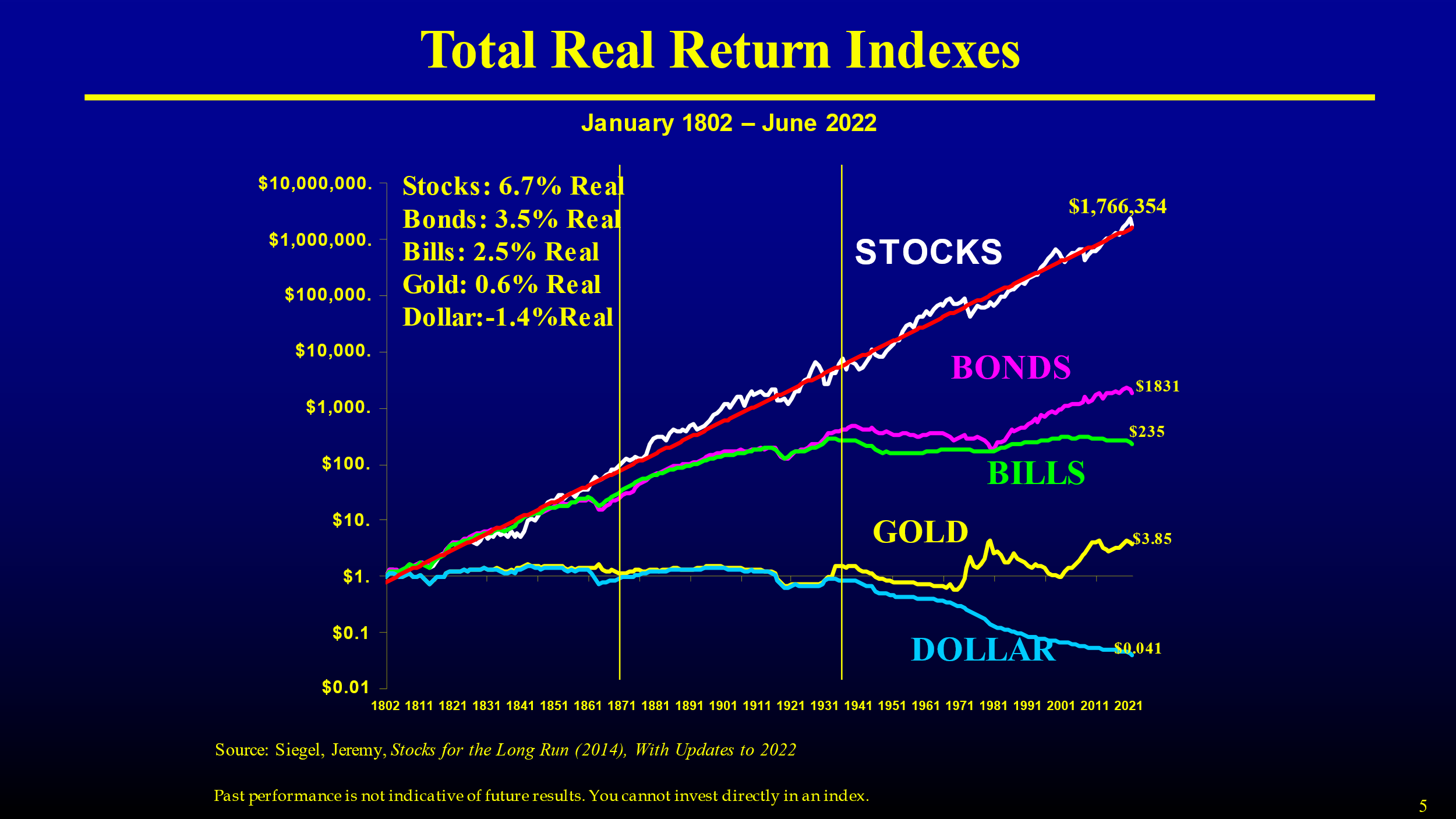 Total Real Return Indexes Siegel 1802 2022 